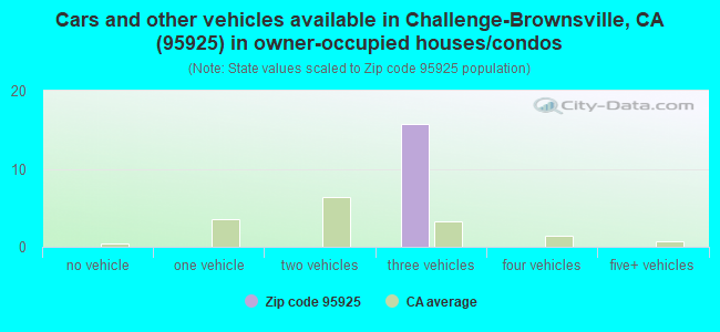 Cars and other vehicles available in Challenge-Brownsville, CA (95925) in owner-occupied houses/condos
