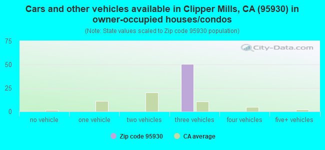 Cars and other vehicles available in Clipper Mills, CA (95930) in owner-occupied houses/condos