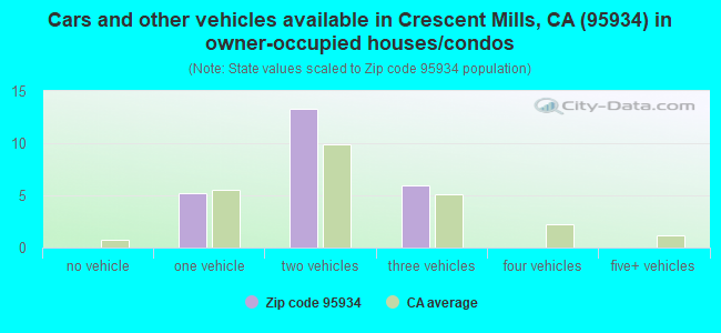 Cars and other vehicles available in Crescent Mills, CA (95934) in owner-occupied houses/condos