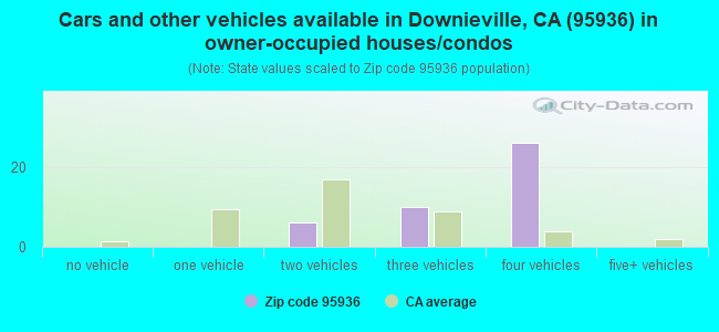Cars and other vehicles available in Downieville, CA (95936) in owner-occupied houses/condos