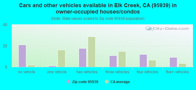 Cars and other vehicles available in Elk Creek, CA (95939) in owner-occupied houses/condos