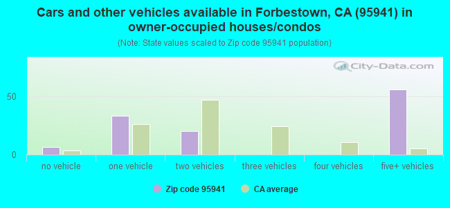 Cars and other vehicles available in Forbestown, CA (95941) in owner-occupied houses/condos