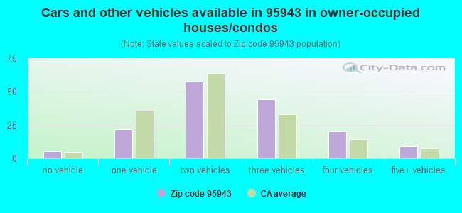 Cars and other vehicles available in 95943 in owner-occupied houses/condos