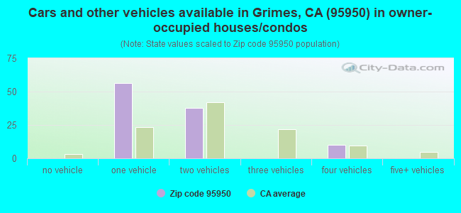 Cars and other vehicles available in Grimes, CA (95950) in owner-occupied houses/condos