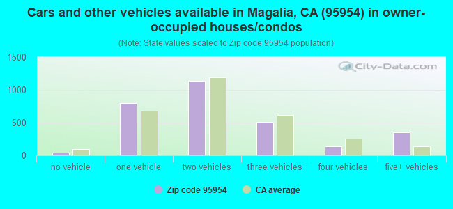 Cars and other vehicles available in Magalia, CA (95954) in owner-occupied houses/condos