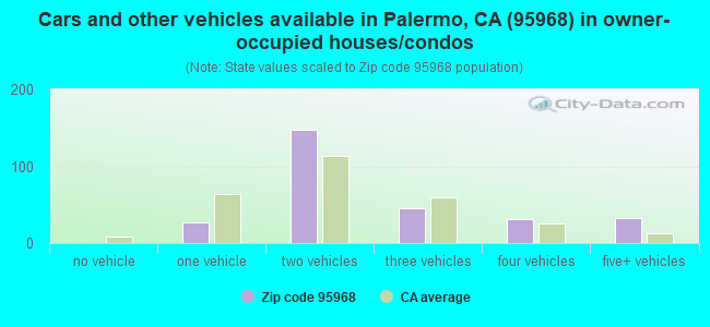 Cars and other vehicles available in Palermo, CA (95968) in owner-occupied houses/condos