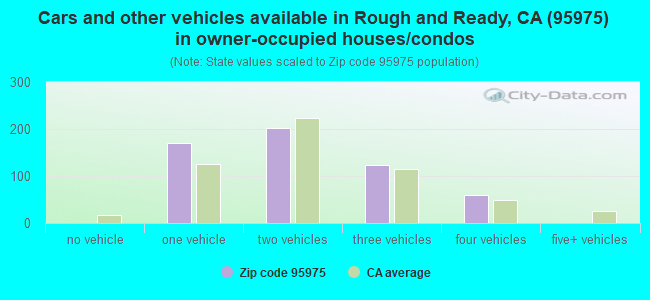 Cars and other vehicles available in Rough and Ready, CA (95975) in owner-occupied houses/condos