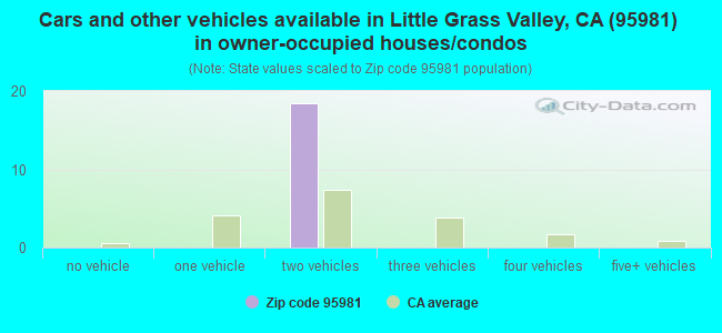 Cars and other vehicles available in Little Grass Valley, CA (95981) in owner-occupied houses/condos