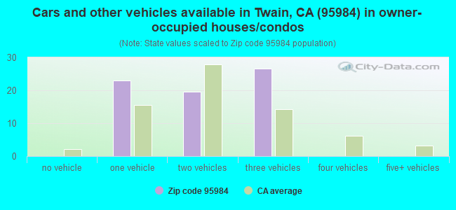 Cars and other vehicles available in Twain, CA (95984) in owner-occupied houses/condos