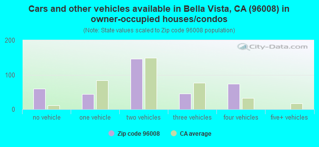 Cars and other vehicles available in Bella Vista, CA (96008) in owner-occupied houses/condos