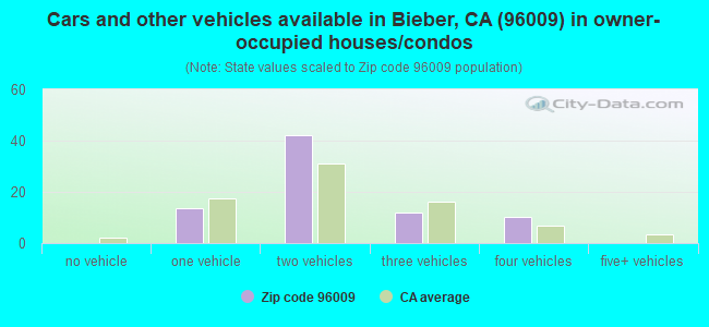 Cars and other vehicles available in Bieber, CA (96009) in owner-occupied houses/condos