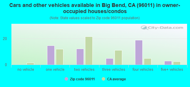 Cars and other vehicles available in Big Bend, CA (96011) in owner-occupied houses/condos