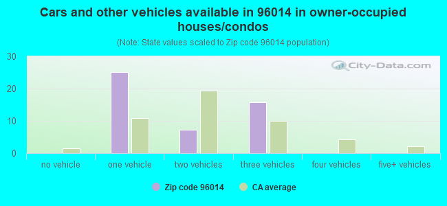 Cars and other vehicles available in 96014 in owner-occupied houses/condos
