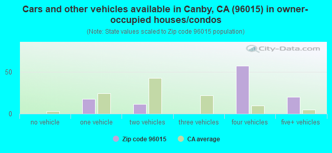 Cars and other vehicles available in Canby, CA (96015) in owner-occupied houses/condos