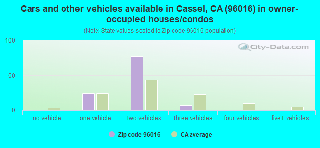Cars and other vehicles available in Cassel, CA (96016) in owner-occupied houses/condos
