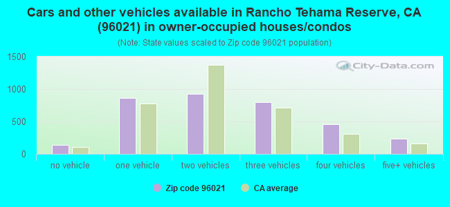 Cars and other vehicles available in Rancho Tehama Reserve, CA (96021) in owner-occupied houses/condos