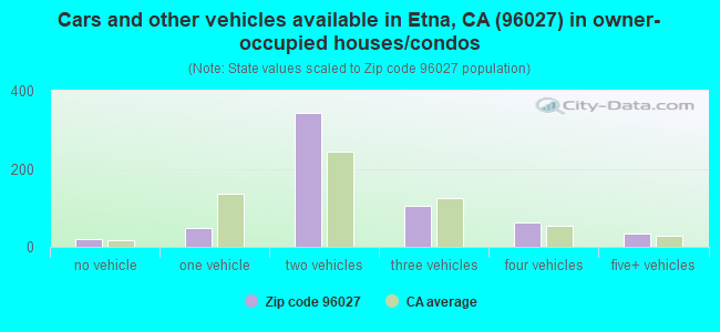 Cars and other vehicles available in Etna, CA (96027) in owner-occupied houses/condos