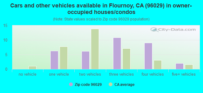 Cars and other vehicles available in Flournoy, CA (96029) in owner-occupied houses/condos