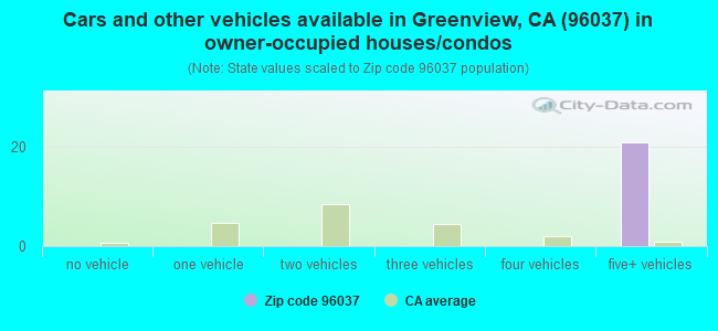 Cars and other vehicles available in Greenview, CA (96037) in owner-occupied houses/condos