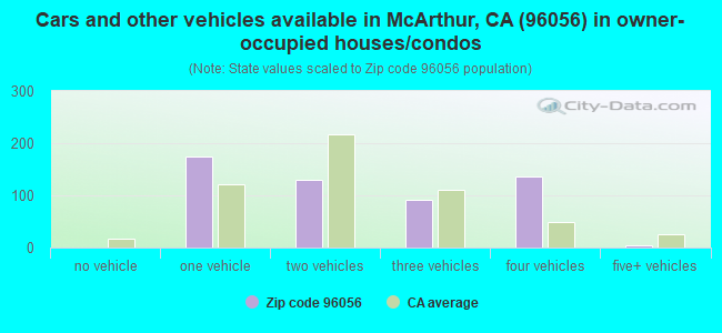 Cars and other vehicles available in McArthur, CA (96056) in owner-occupied houses/condos
