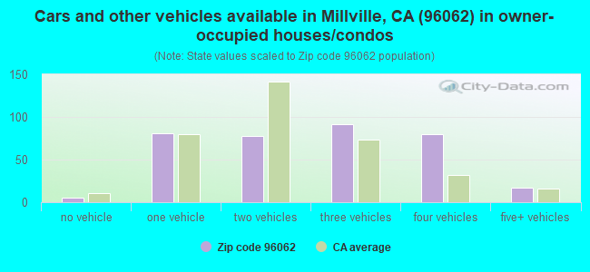 Cars and other vehicles available in Millville, CA (96062) in owner-occupied houses/condos