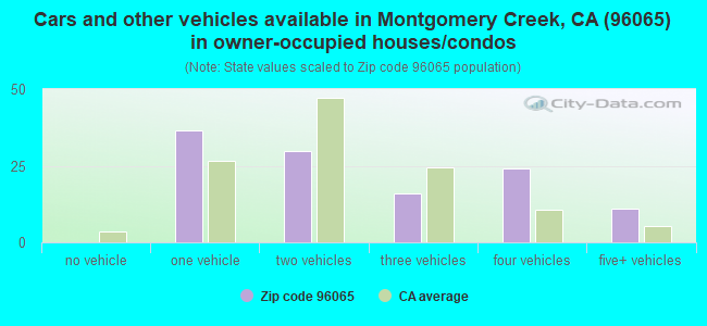 Cars and other vehicles available in Montgomery Creek, CA (96065) in owner-occupied houses/condos