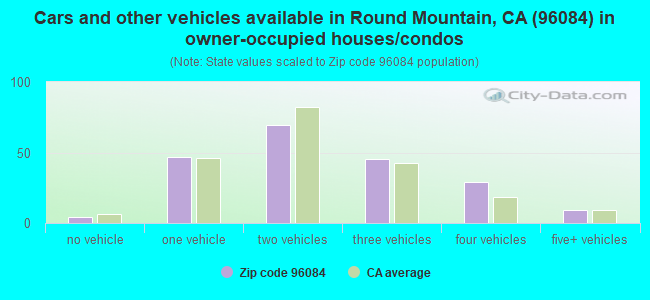 Cars and other vehicles available in Round Mountain, CA (96084) in owner-occupied houses/condos