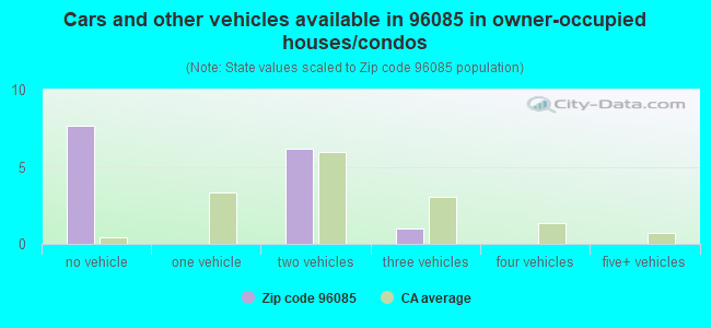 Cars and other vehicles available in 96085 in owner-occupied houses/condos
