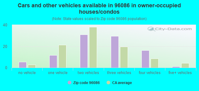 Cars and other vehicles available in 96086 in owner-occupied houses/condos