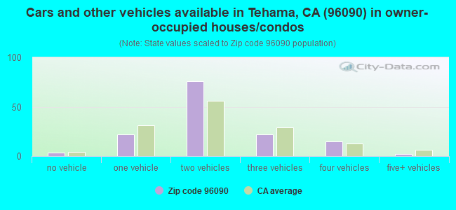 Cars and other vehicles available in Tehama, CA (96090) in owner-occupied houses/condos