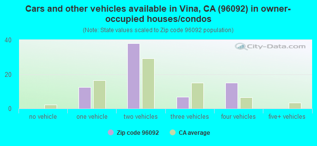 Cars and other vehicles available in Vina, CA (96092) in owner-occupied houses/condos
