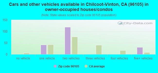 Cars and other vehicles available in Chilcoot-Vinton, CA (96105) in owner-occupied houses/condos