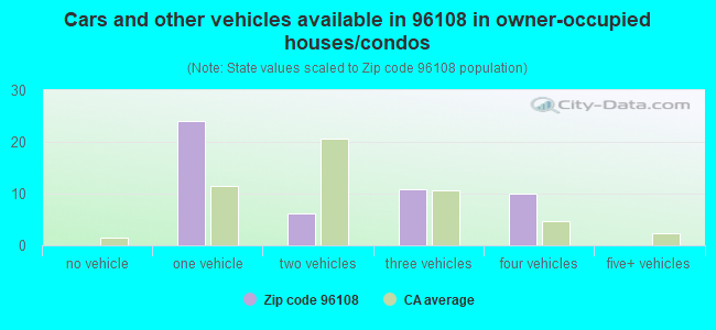 Cars and other vehicles available in 96108 in owner-occupied houses/condos