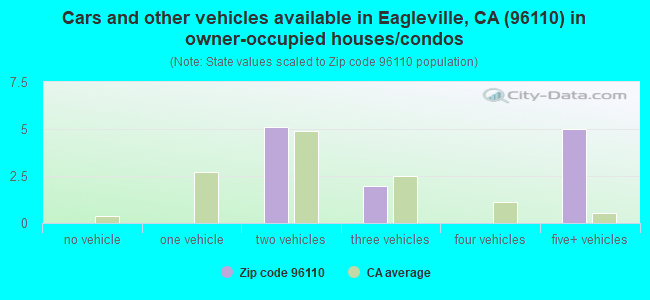 Cars and other vehicles available in Eagleville, CA (96110) in owner-occupied houses/condos