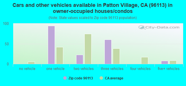 Cars and other vehicles available in Patton Village, CA (96113) in owner-occupied houses/condos