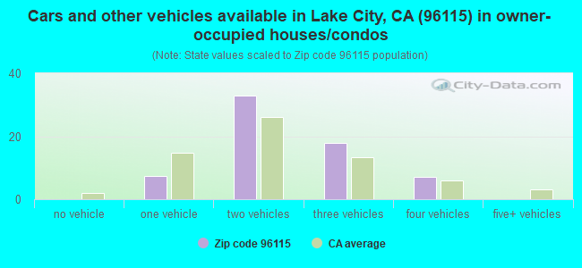Cars and other vehicles available in Lake City, CA (96115) in owner-occupied houses/condos