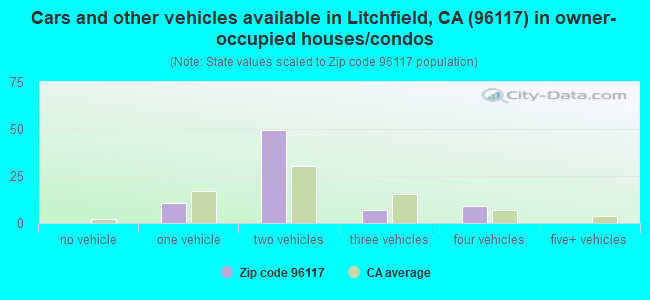 Cars and other vehicles available in Litchfield, CA (96117) in owner-occupied houses/condos