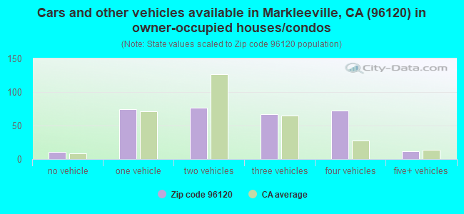 Cars and other vehicles available in Markleeville, CA (96120) in owner-occupied houses/condos