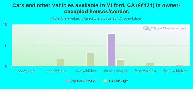 Cars and other vehicles available in Milford, CA (96121) in owner-occupied houses/condos
