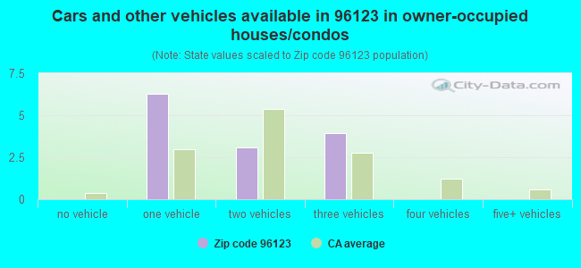 Cars and other vehicles available in 96123 in owner-occupied houses/condos