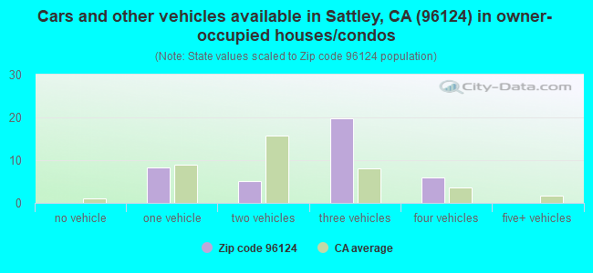 Cars and other vehicles available in Sattley, CA (96124) in owner-occupied houses/condos