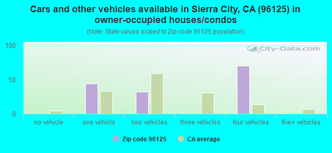 Cars and other vehicles available in Sierra City, CA (96125) in owner-occupied houses/condos