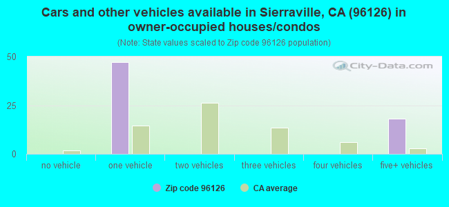 Cars and other vehicles available in Sierraville, CA (96126) in owner-occupied houses/condos