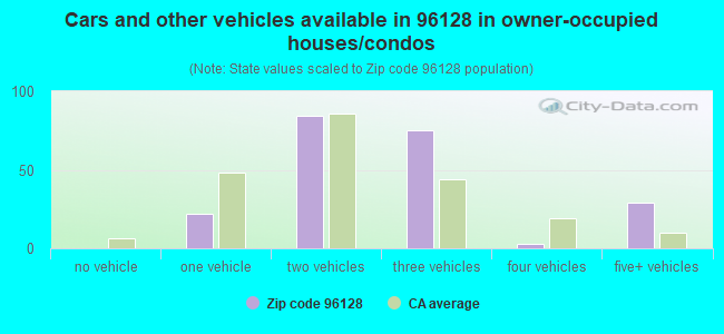 Cars and other vehicles available in 96128 in owner-occupied houses/condos