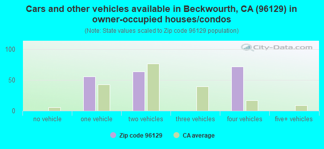 Cars and other vehicles available in Beckwourth, CA (96129) in owner-occupied houses/condos