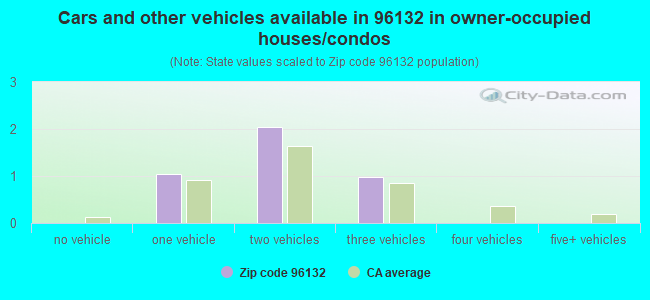 Cars and other vehicles available in 96132 in owner-occupied houses/condos