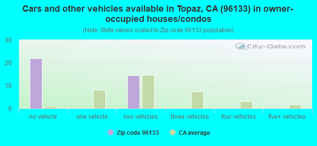 Cars and other vehicles available in Topaz, CA (96133) in owner-occupied houses/condos
