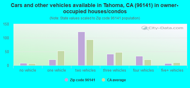 Cars and other vehicles available in Tahoma, CA (96141) in owner-occupied houses/condos