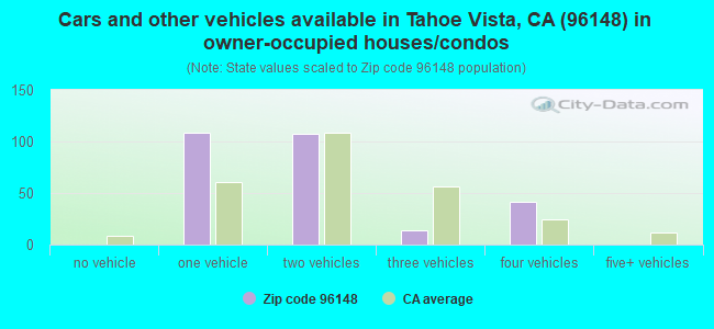 Cars and other vehicles available in Tahoe Vista, CA (96148) in owner-occupied houses/condos