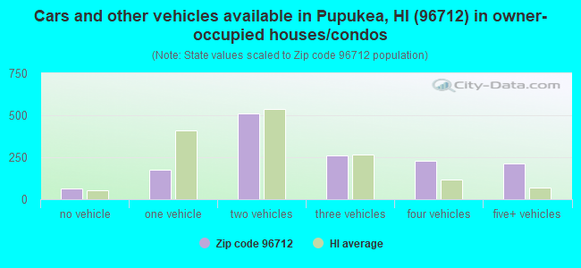 Cars and other vehicles available in Pupukea, HI (96712) in owner-occupied houses/condos